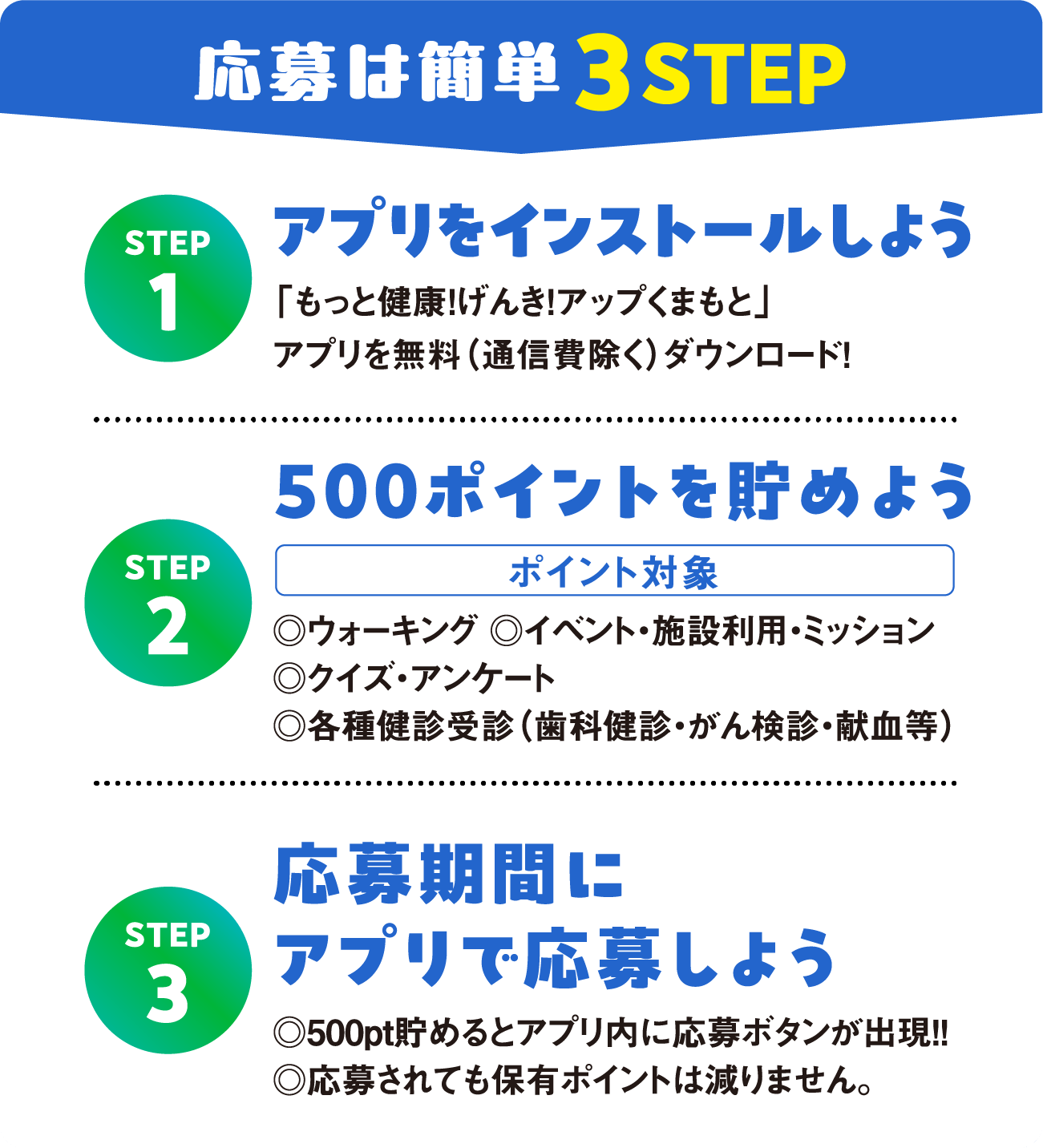 応募は簡単3STEP　STEP1：アプリをインストールしよう、STEP2：500ポイントを貯めよう、STEP3：応募期間にアプリで応募しよう